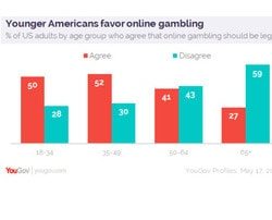 Les jeunes americains aiment les jeux de casinos en ligne