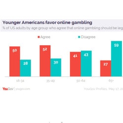 Les jeunes americains aiment les jeux de casinos en ligne